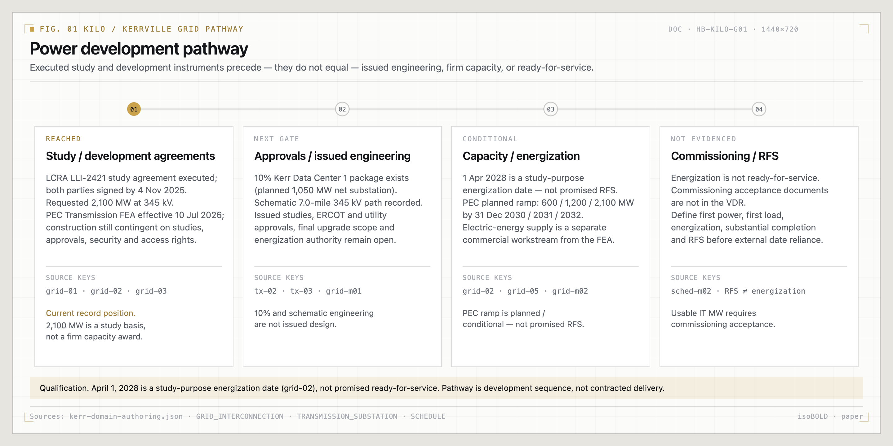Power development pathway