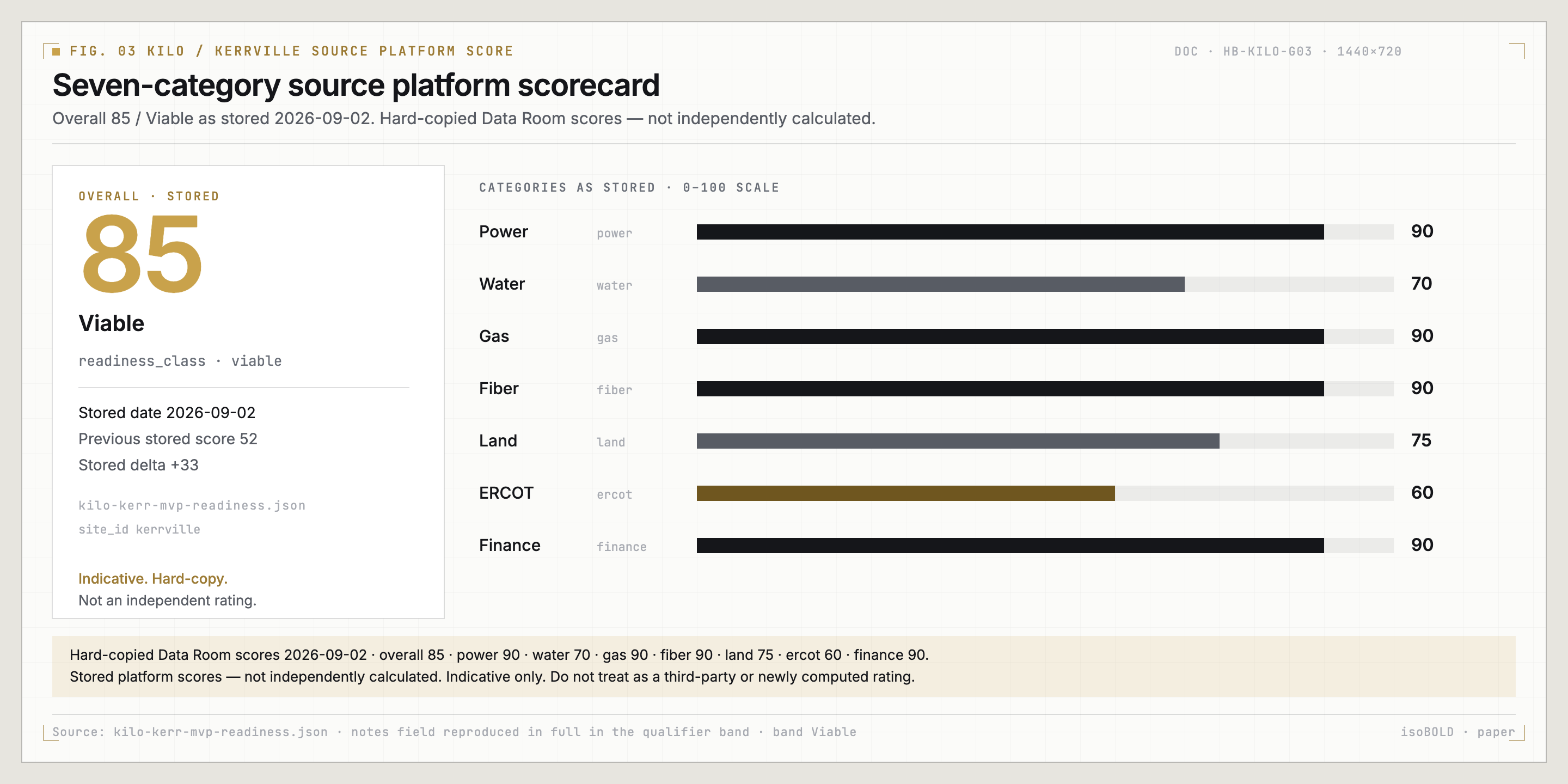 Full stored Kilo scorecard: overall85, power90, water70, gas90, fiber90, land75, ERCOT60, finance90; indicative hard-copy values